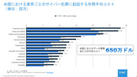米国における業界ごとのサイバー犯罪に起因する年間平均コスト