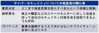 サイバーセキュリティに係る経営者の 3 つの関心事