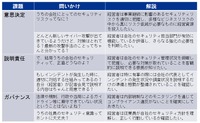 それぞれの問いかけの経営者の真意