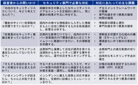 表1 ： 経営者からのサイバーセキュリティに関する典型的な問いかけと、セキュリティ部門で必要な対応とその課題一覧