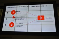ブランド金額換算の 3 要素