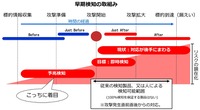 攻撃開始前に情報収集や準備段階で検知する予兆検知は既存製品の埒外にあった