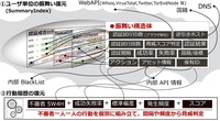 「振舞い構造体」と呼ぶ情報をもとに行動履歴の復元を行う
