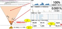 膨大な正常系とノイズの中から真の脅威と推定される行動履歴を掘りあてた
