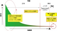 検知システムの限界とノイズを攻撃者視点で乗りこえた