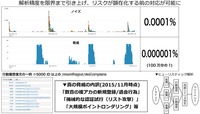 100万分の1の脅威検知に成功