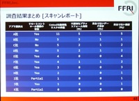 検証したアプリの結果