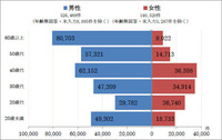 契約当事者の性別・年代別分布（2011年度以降）