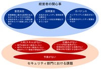 経営者の関心事とセキュリティ部門における主なギャップ