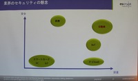 業界セキュリティのクリティカルマップ