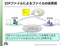 よくあるパスワードつき暗号化ZIPによる添付ファイル