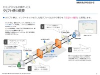 安福氏のセッションでは、クラウドサービスによるファイル共有について解説