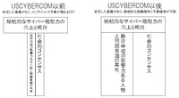 アメリカサイバー軍 ( USCYBERCOM ) 成立前と成立後の変化、中枢にあるのはサイバー人材と社会的コンセンサス