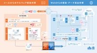 「i-FILTER」と「m-FILTER」連携エコシステム