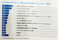 EMEA（ヨーロッパ、中東、アフリカ）地域での保険金請求内訳