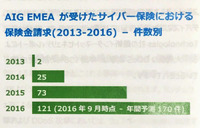 EMEA（ヨーロッパ、中東、アフリカ）地域での保険金請求件数推移
