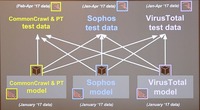 3つのモデルについてお互いのテストデータで精度がどう変わるか