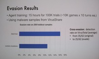 AIの判断を学習したAIは、検知の回避率を向上させるPEファイルを生成できた