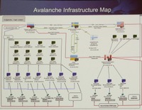 Avalancheネットワーク概要