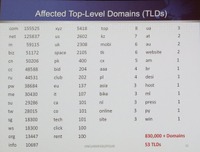 利用されたトップレベルドメインの種類と数
