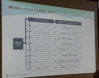 さまざまなリレーションズと主なターゲット