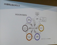 PR戦略立案の考え方