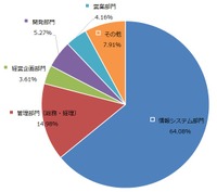 情報システム部門の所属部署
