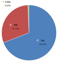 情報システム部門担当者の専任比率