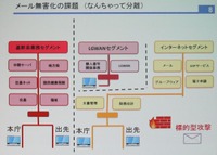 セグメント分離で使いづらくなるので、横行する「なんちゃって分離」
