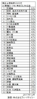 33業種コード別の常時SSL化対応状況（調査結果をもとに編集部が表を作成）