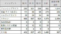 カテゴリ別インシデント件数