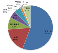 フィッシングサイトのブランド種別割合
