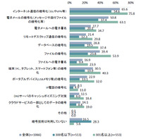 暗号技術の利活用場面