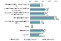 システム関連製品を選定・導入時の暗号技術に関する課題