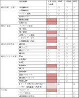 各組織における文書の整備状況