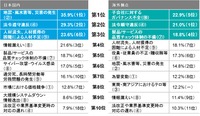 日本国内と海外拠点それぞれにおける、優先して着手が必要と思われるリスクの種類