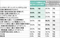 「クライシス経験あり」企業が答える対処ステージの成功要因と、「過去に経験していない」企業が想定する成功要因