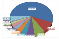 フィッシング攻撃を受けた回数（国別シェア）