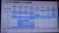 ユーザの利用インフラの統計