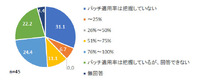 パッチのリリース後1年以内のパッチ適用率