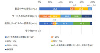 パッチのリリース後1年以内のパッチ適用率＜提供形態別＞