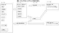 図1．ロシアのハイブリッド戦の流れ