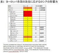 表1．ヨーロッパ各国の政党に広がるロシアの影響力