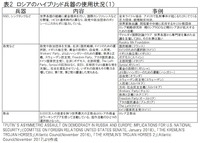 表2-1．ロシアのハイブリッド兵器の使用状況(1)