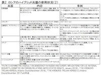 表2-2．ロシアのハイブリッド兵器の使用状況(2)