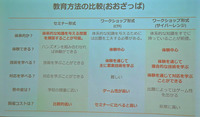 セキュリティ教育「セミナー」「CTF」「サイバーレンジ」それぞれの比較