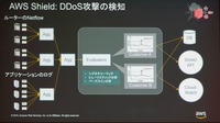 AWSの標準的なDDoS対策