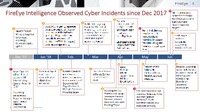 FireEye社が2017年12月以降観測した時系列順インシデント一覧（機微な情報であるため一部非公開）