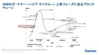 ガートナーのハイプサイクルでは期待が膨らんでいる段階