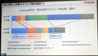 検出されたマルウェアは大きく変化
